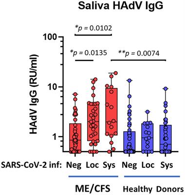 Post-COVID sequelae effect in chronic fatigue syndrome: SARS-CoV-2 triggers latent adenovirus in the oral mucosa